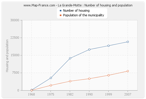 La Grande-Motte : Number of housing and population